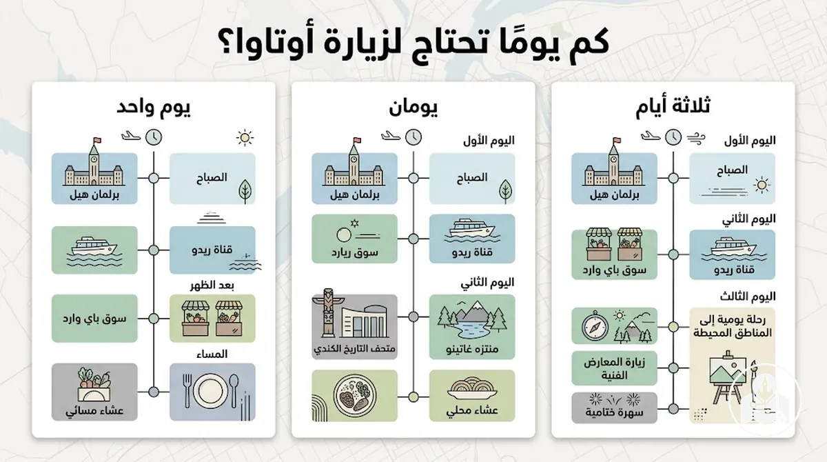 مخطط لرحلة إلى أوتاوا يقارن بين الإقامة لمدة يوم ويومين وثلاثة أيام