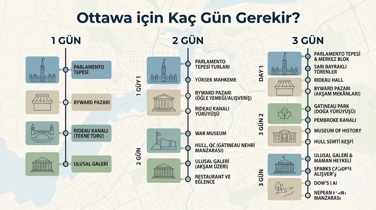 Ottawa'da bir, iki ve üç günlük konaklamaları karşılaştıran gezi planı